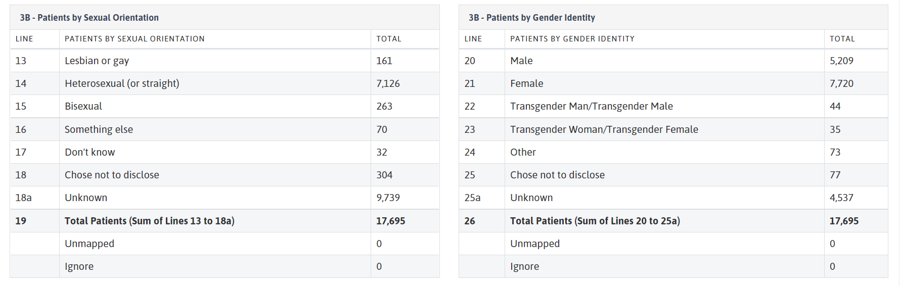 Using DRVS Data to Improve Health for LGBTQIA+ Patient Population